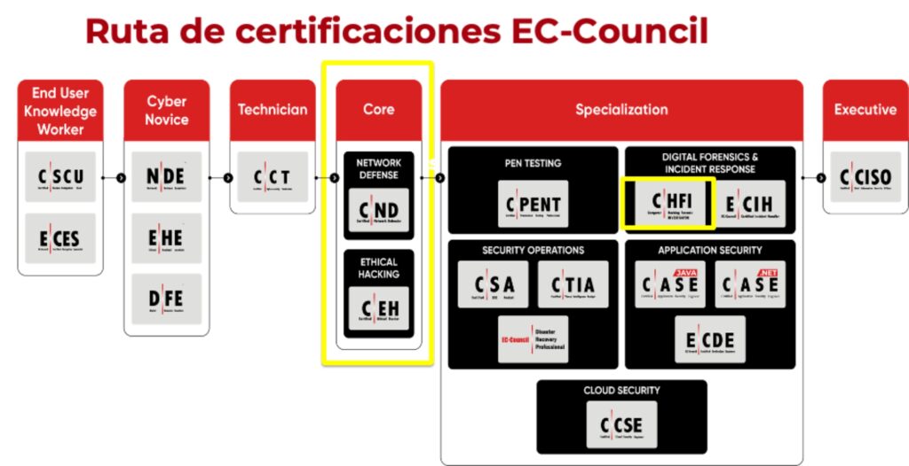 CHFI Rutas de Certificación | Eud Academy